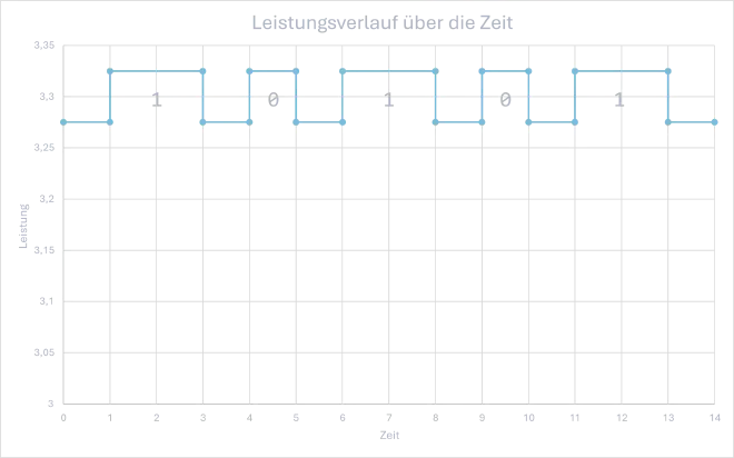 Darstellung der Leistungsaufnahme der CPU unter Last und Ruhe. Anhand der Schwankungen lassen sich Bitmuster auslesen.