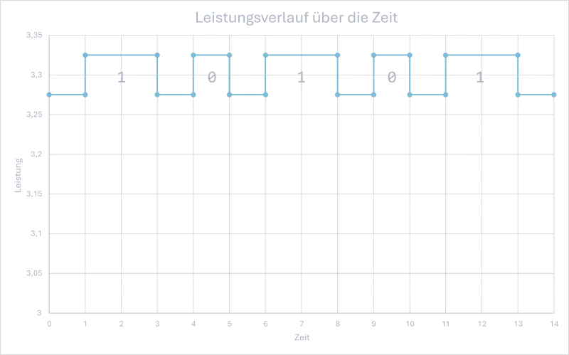 Darstellung der Leistungsaufnahme der CPU unter Last und Ruhe. Anhand der Schwankungen lassen sich Bitmuster auslesen.